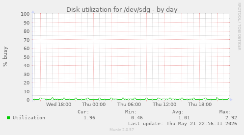 Disk utilization for /dev/sdg