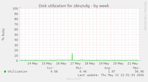 Disk utilization for /dev/sdg