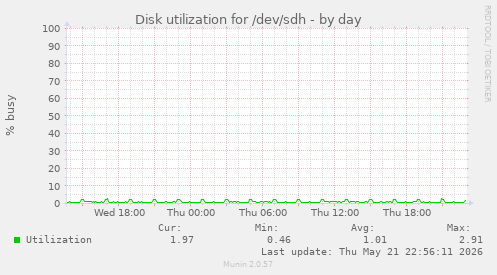 Disk utilization for /dev/sdh