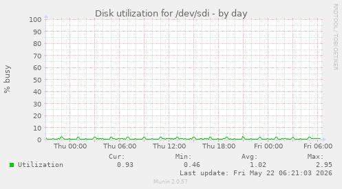 Disk utilization for /dev/sdi