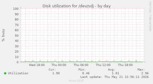 Disk utilization for /dev/sdj