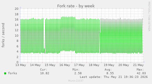 Fork rate