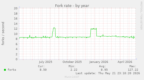 Fork rate