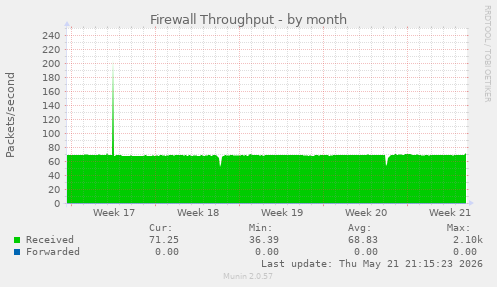 Firewall Throughput