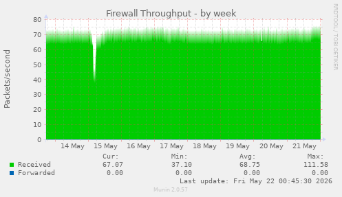 Firewall Throughput