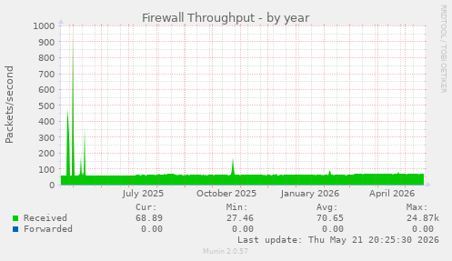 Firewall Throughput