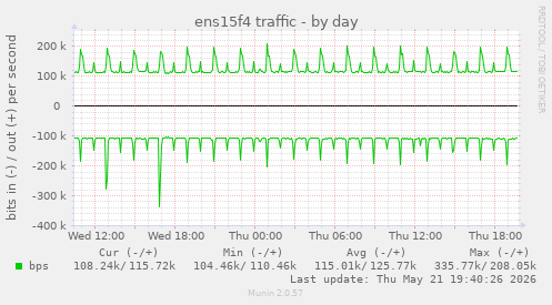 ens15f4 traffic