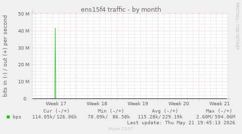 ens15f4 traffic