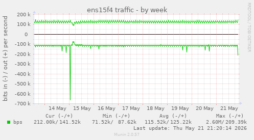 ens15f4 traffic