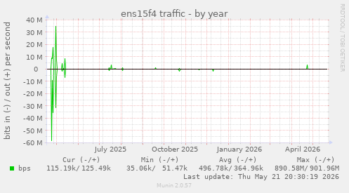 ens15f4 traffic