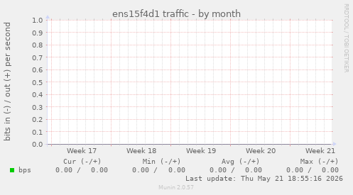 ens15f4d1 traffic