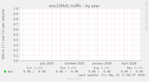 ens15f4d1 traffic