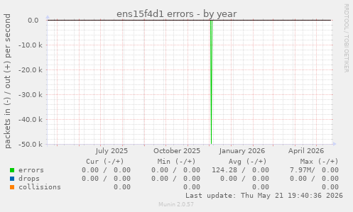 ens15f4d1 errors