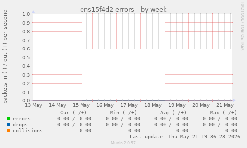 ens15f4d2 errors