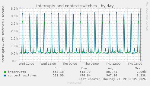 Interrupts and context switches