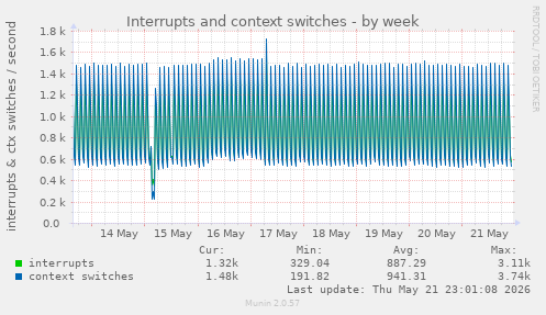 Interrupts and context switches