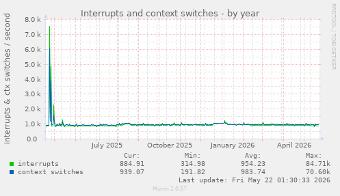 yearly graph