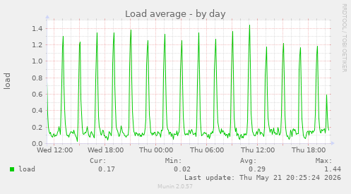 Load average