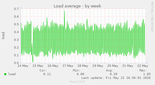 Load average