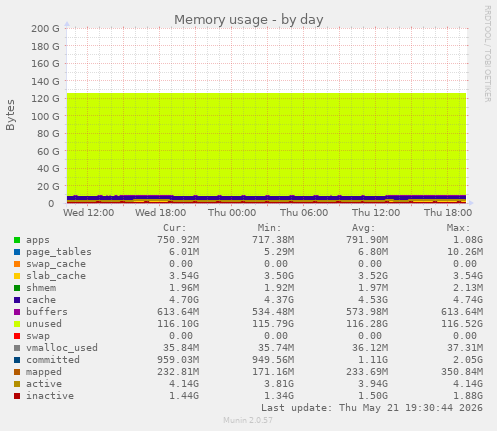 Memory usage