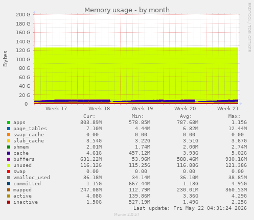 monthly graph