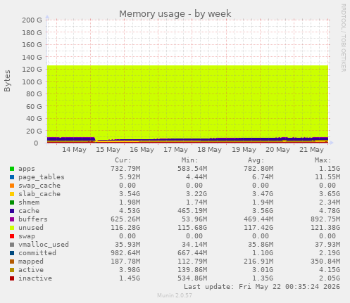 Memory usage