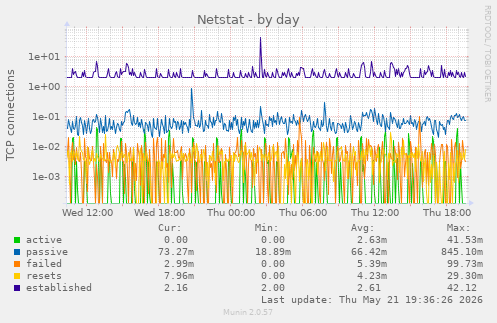 Netstat