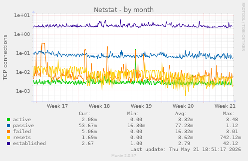 Netstat