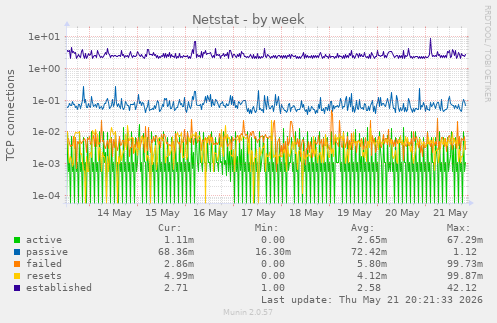Netstat