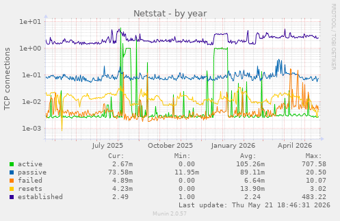 Netstat