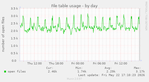 File table usage