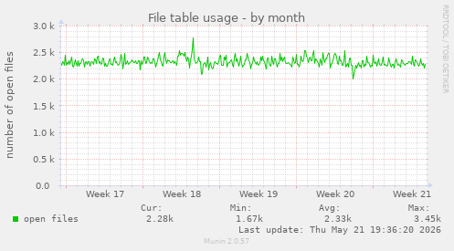 File table usage