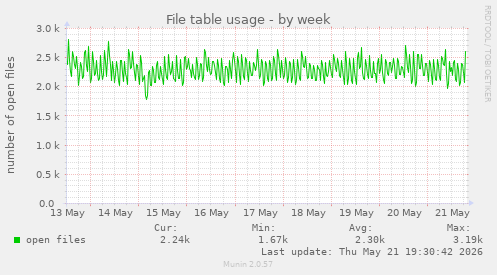 File table usage