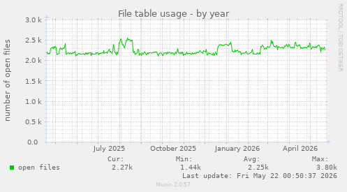File table usage