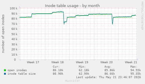 monthly graph