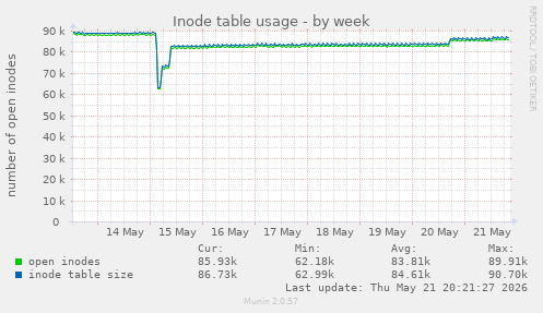 Inode table usage