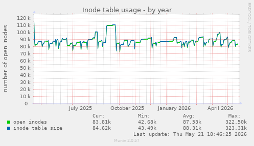 Inode table usage