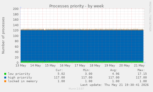 Processes priority