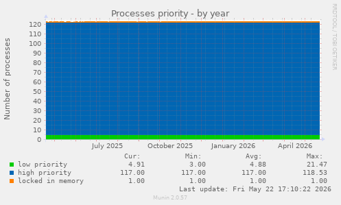 Processes priority
