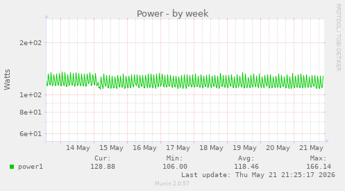 Power