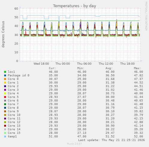 Temperatures