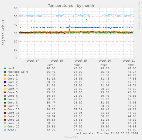 Temperatures