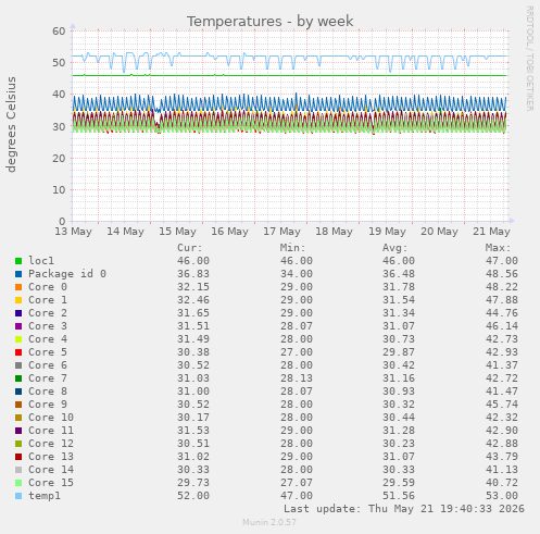 Temperatures