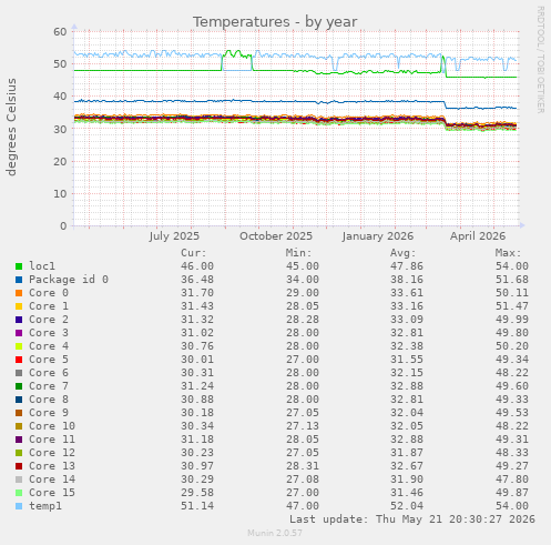 Temperatures