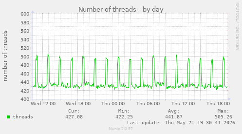 Number of threads