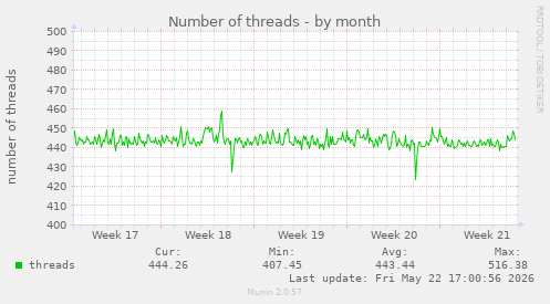 Number of threads
