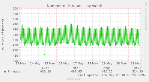 Number of threads