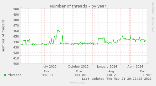 Number of threads