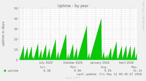 yearly graph