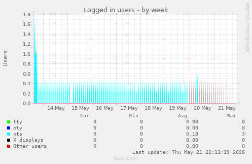 Logged in users